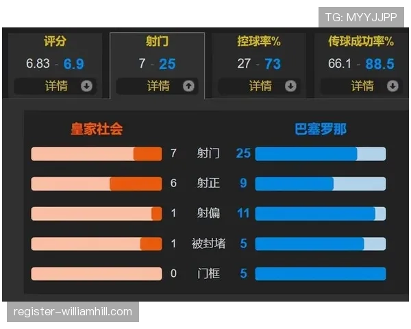 巴萨本赛季25次中柱 射门精准度不足影响实际得分转化